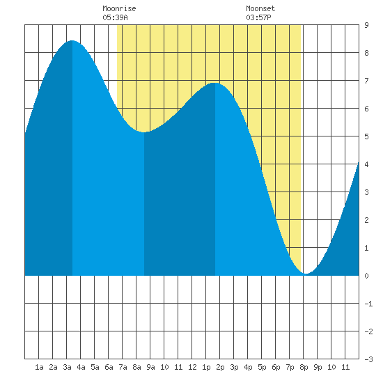 Port Townsend tide chart for Friday, April 5, 2024