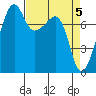 Port Townsend tide chart for Friday, April 5, 2024
