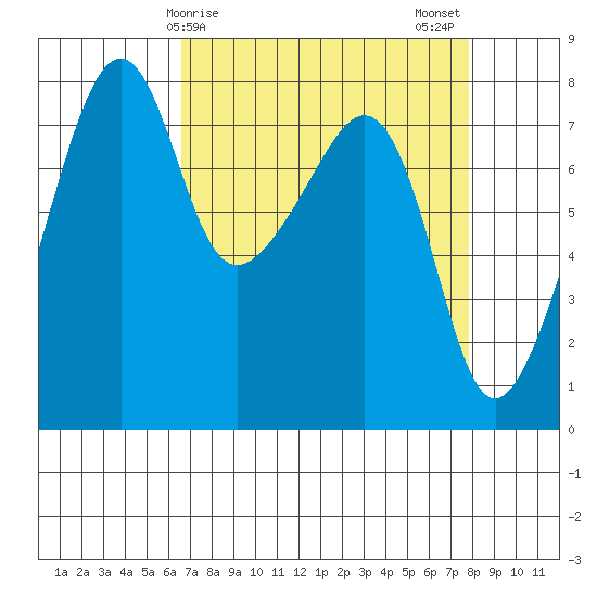 Port Townsend tide chart for Saturday, April 6, 2024