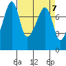 Port Townsend tide chart for Sunday, April 7, 2024