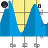 Port Townsend tide chart for Monday, April 8, 2024