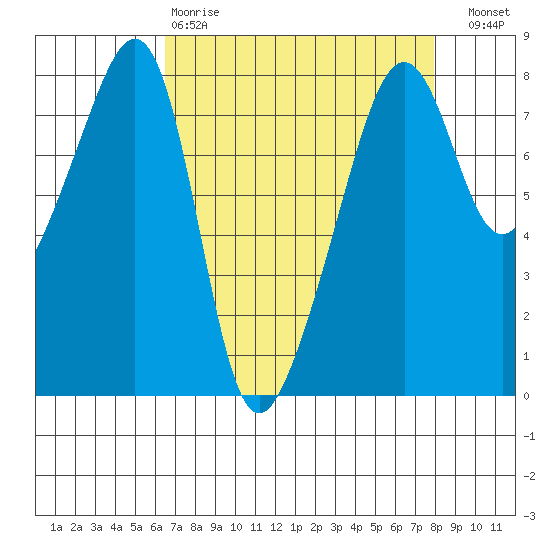 Port Townsend tide chart for Tuesday, April 9, 2024