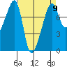Port Townsend tide chart for Tuesday, April 9, 2024