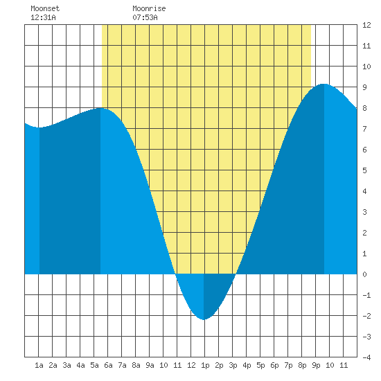 Port Townsend tide chart for Saturday, May 11, 2024