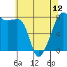 Port Townsend tide chart for Sunday, May 12, 2024
