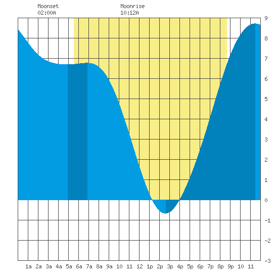 Port Townsend tide chart for Monday, May 13, 2024