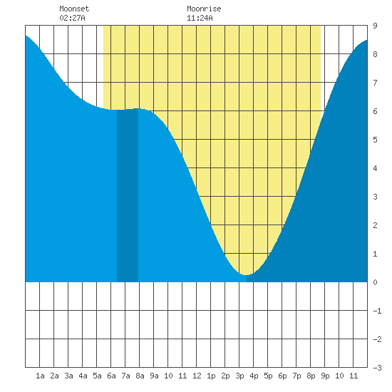 Port Townsend tide chart for Tuesday, May 14, 2024
