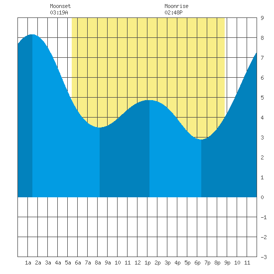 Port Townsend tide chart for Friday, May 17, 2024