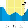 Port Townsend tide chart for Friday, May 17, 2024