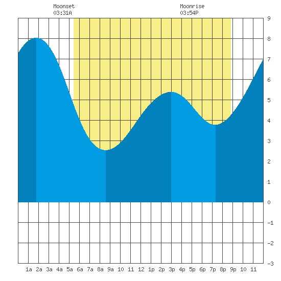 Port Townsend tide chart for Saturday, May 18, 2024