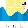 Port Townsend tide chart for Saturday, May 18, 2024