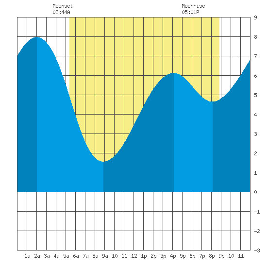 Port Townsend tide chart for Sunday, May 19, 2024