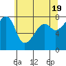 Port Townsend tide chart for Sunday, May 19, 2024