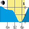 Port Townsend tide chart for Wednesday, May 1, 2024