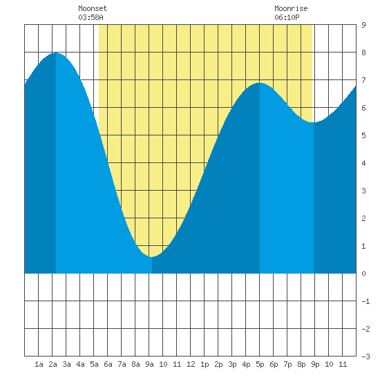 Port Townsend tide chart for Monday, May 20, 2024