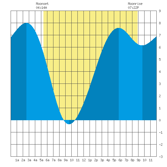Port Townsend tide chart for Tuesday, May 21, 2024