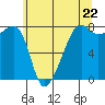 Port Townsend tide chart for Wednesday, May 22, 2024