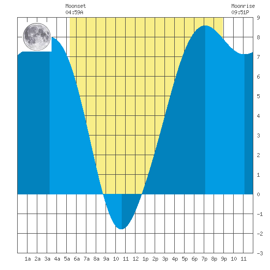 Port Townsend tide chart for Thursday, May 23, 2024