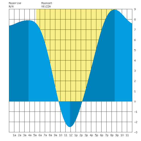 Port Townsend tide chart for Saturday, May 25, 2024