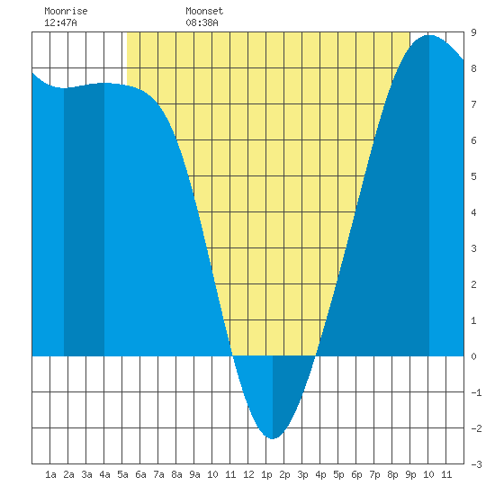 Port Townsend tide chart for Monday, May 27, 2024