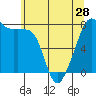 Port Townsend tide chart for Tuesday, May 28, 2024