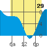Port Townsend tide chart for Wednesday, May 29, 2024