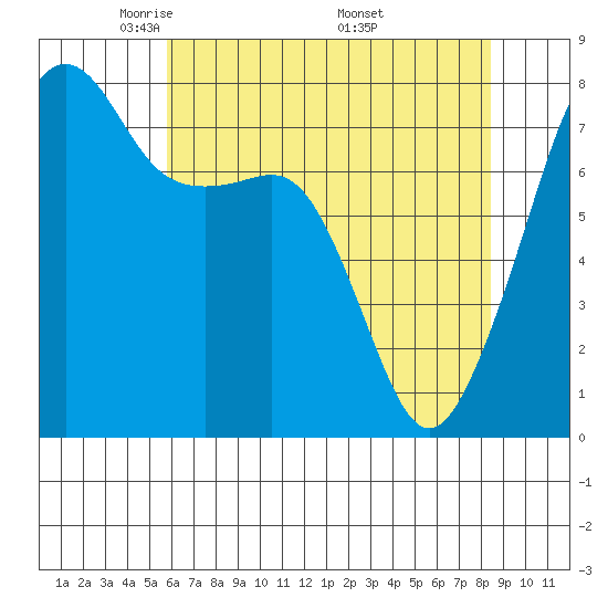 Port Townsend tide chart for Thursday, May 2, 2024