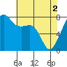 Port Townsend tide chart for Thursday, May 2, 2024