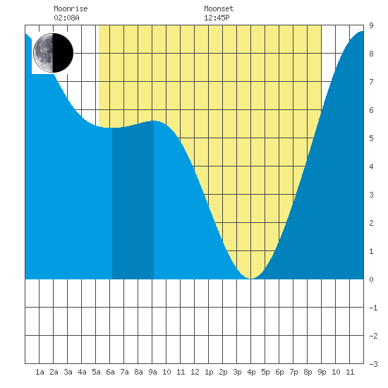 Port Townsend tide chart for Thursday, May 30, 2024