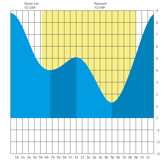 Port Townsend tide chart for Friday, May 31, 2024