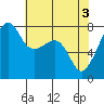 Port Townsend tide chart for Friday, May 3, 2024