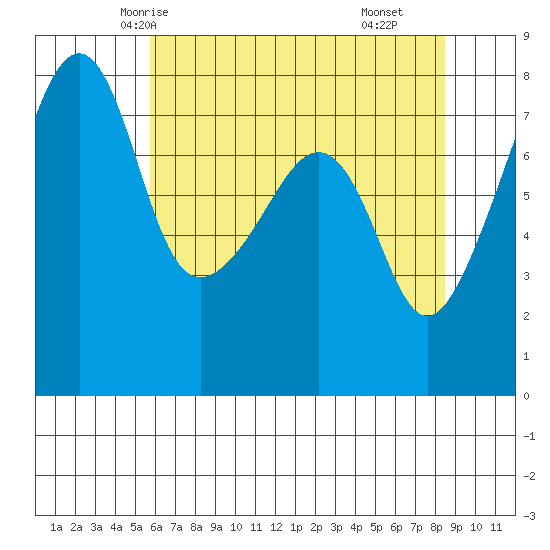 Port Townsend tide chart for Saturday, May 4, 2024