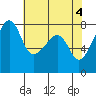 Port Townsend tide chart for Saturday, May 4, 2024