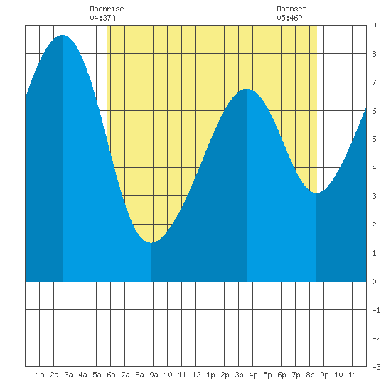 Port Townsend tide chart for Sunday, May 5, 2024