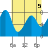 Port Townsend tide chart for Sunday, May 5, 2024