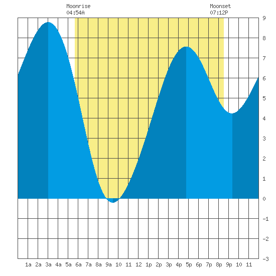 Port Townsend tide chart for Monday, May 6, 2024