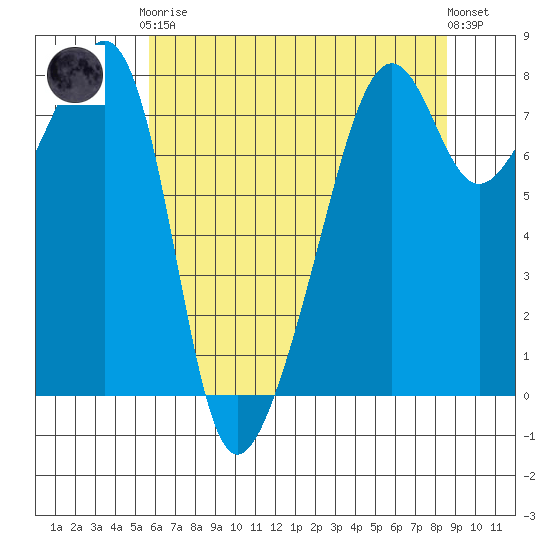 Port Townsend tide chart for Tuesday, May 7, 2024