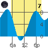 Port Townsend tide chart for Tuesday, May 7, 2024
