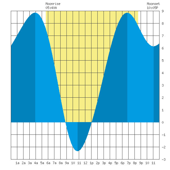 Port Townsend tide chart for Wednesday, May 8, 2024