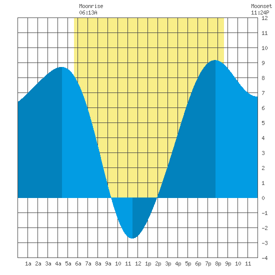 Port Townsend tide chart for Thursday, May 9, 2024