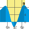 Port Townsend tide chart for Thursday, May 9, 2024