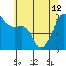 Port Townsend tide chart for Wednesday, June 12, 2024