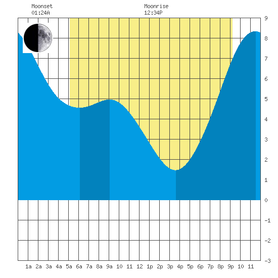 Port Townsend tide chart for Thursday, June 13, 2024