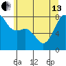Port Townsend tide chart for Thursday, June 13, 2024
