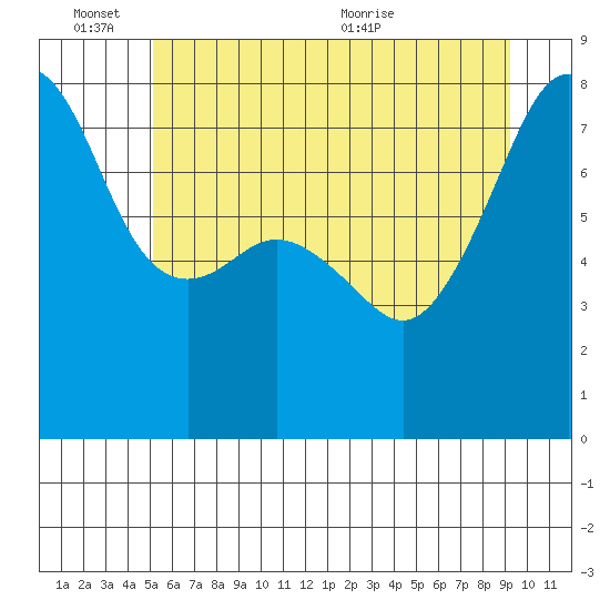 Port Townsend tide chart for Friday, June 14, 2024