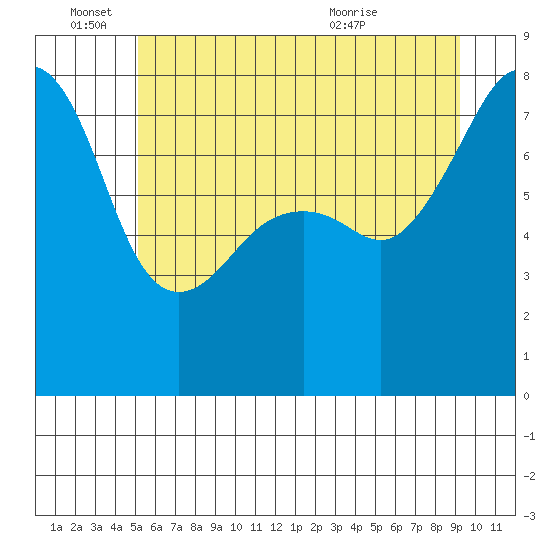 Port Townsend tide chart for Saturday, June 15, 2024