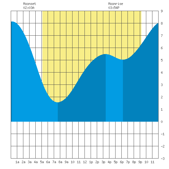 Port Townsend tide chart for Sunday, June 16, 2024