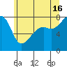 Port Townsend tide chart for Sunday, June 16, 2024