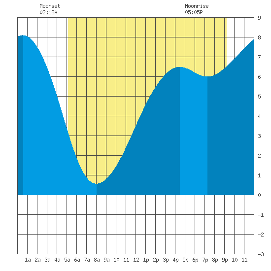 Port Townsend tide chart for Monday, June 17, 2024