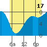 Port Townsend tide chart for Monday, June 17, 2024